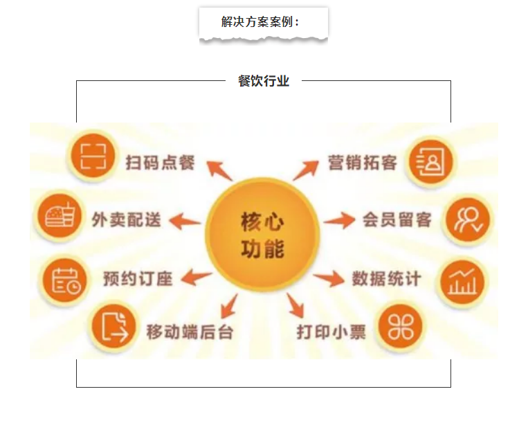 餐饮行业微信小程序解决方案