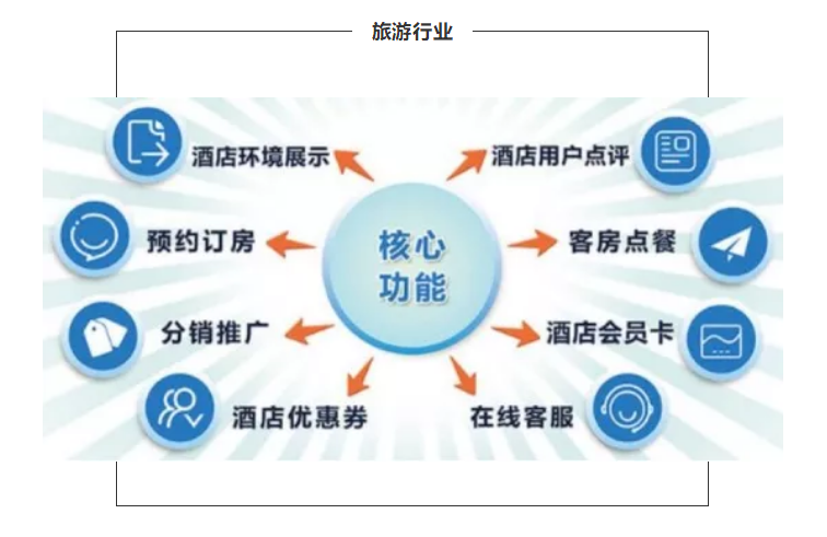 旅游行业微信小程序解决方案